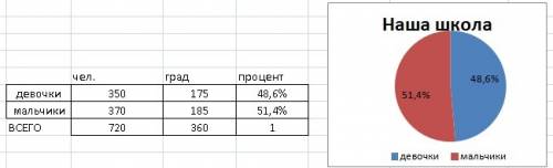 Вшколе учится 350 девочек и 370 мальчиков. постройте круговую диаграмму