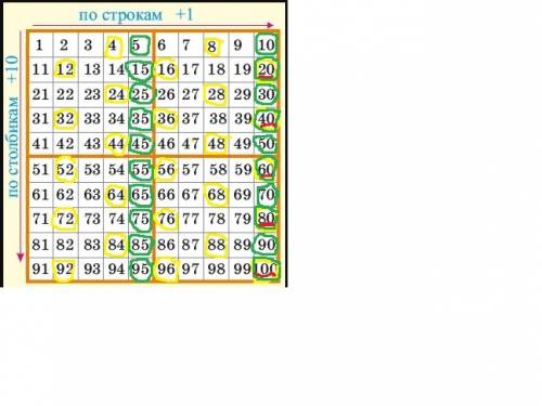 Нарисуйте в тетради 100-й квадрат. закрасьте клетки разным цветом, считая сначала по четыре, а затем