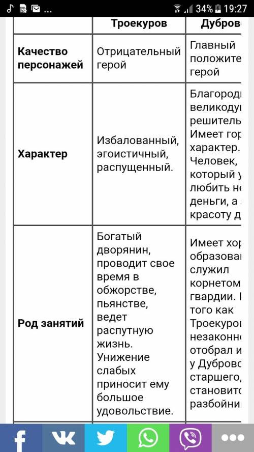 Напиши таблицу сровнения дубровского и троекурова