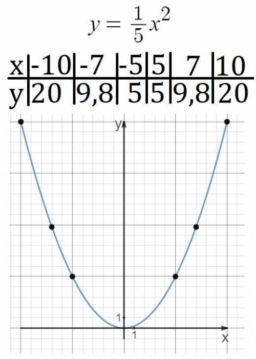 Постройте график функции y=1/5x^2 и перечислите свойста этой функции