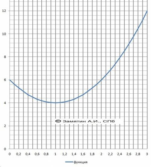 Найдите наибольшее и наименьшее значение функции f(x) = 2x^(2)-4x+6, если x пренадлежит промежутку [