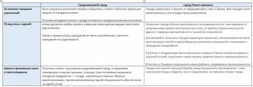 Сравните средневековый город и город нового времени по следующим признакам: а) наличие городских укр