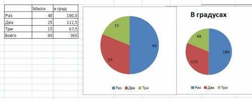 Изобразите на круговой диаграмме массы а) 25ц 40ц и 15ц б) 16кг 54кг 20кг в) 60т 90т 60т 50т