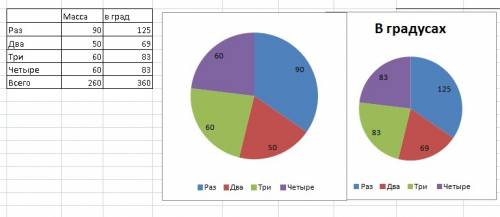 Изобразите на круговой диаграмме массы а) 25ц 40ц и 15ц б) 16кг 54кг 20кг в) 60т 90т 60т 50т