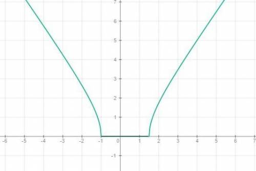 90 ! исследуйте функцию и постройте ее график y = корень из (2x^2-x-3)