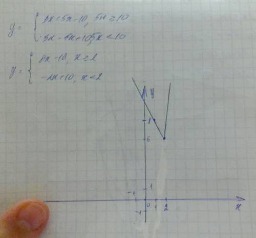 Побудувати графік функції y= 3x+ |5x - 10|