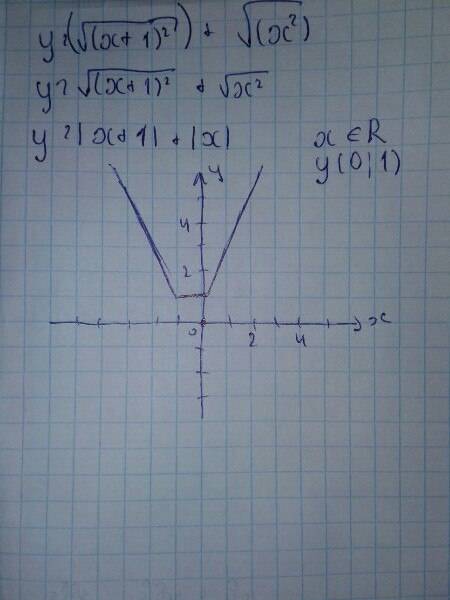 15 построить график функции y=(√(x+1))^2+√(x^2) с решением,