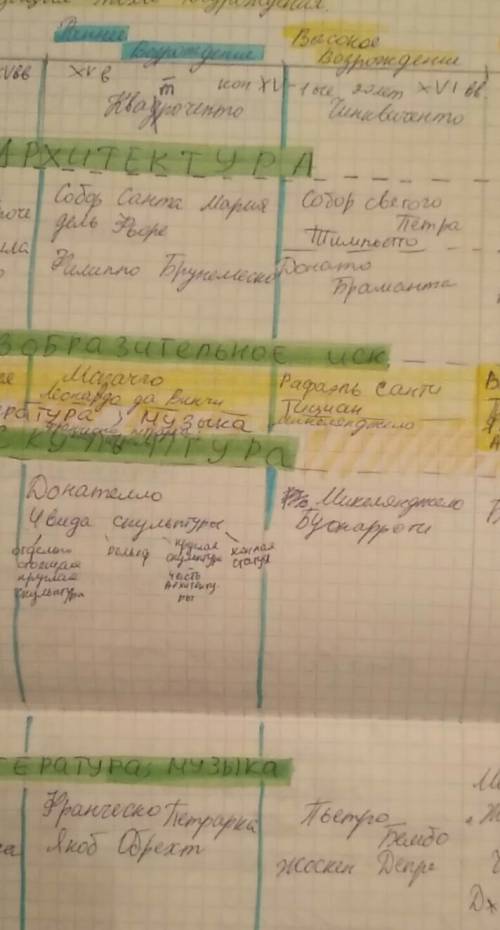 Обобщите сведения о достижения высокого возрождения в разных сферах искусства- архитектуе, живописи,