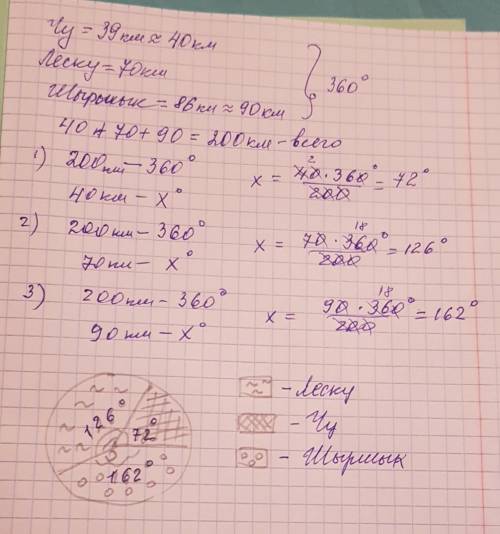 :на территории юга нашей страны были прорыты каналы чу - 39 км. леску - 70 км. шыршык -86 км. округл