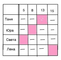 Уродині четверо дітей, їм 5, 8, 13 і 15 років, а звуть їх таня, юра, світлана та олена. одна дівчинк