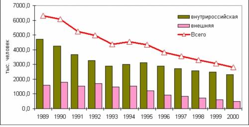 1) какой вид миграции доминирует в стране в настоящее время? а) внутренняя; б) внешняя. 2)в связи с