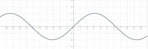 Начертите график функции f(x)=2 sin 0,5x