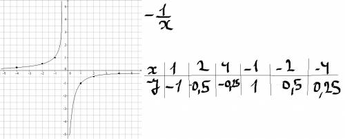 Построить чертеж функции y= -1/x / - это дробь