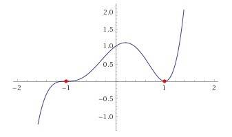 Найдите точки экстремума функции f(x)=(x-1)^2(x+1)^3