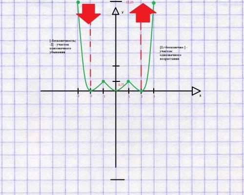 Y=x^2-x^4\4 сделайте анализ функции,с графиком