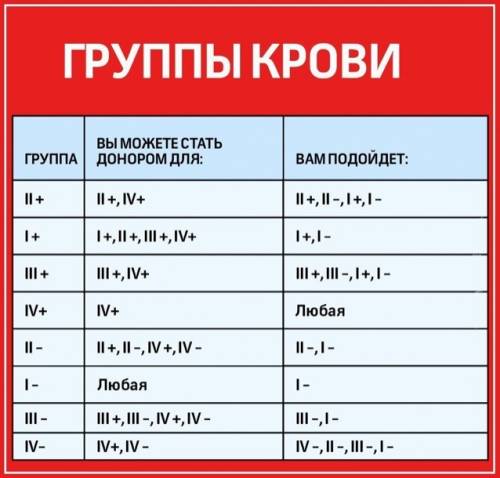 Составить схему совместимости групп крови при переливании, объяснить возможность такой совместимости