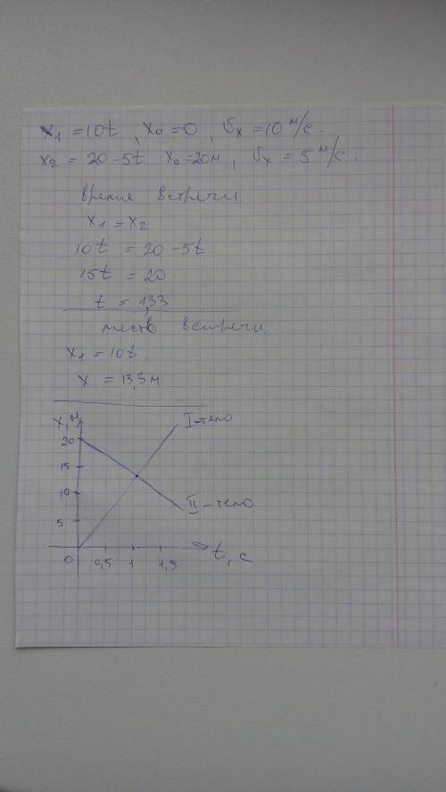 Движения двух поездов описываются уравнениями : x1= 10 t, x2= 20-5t. построить графики движения. най