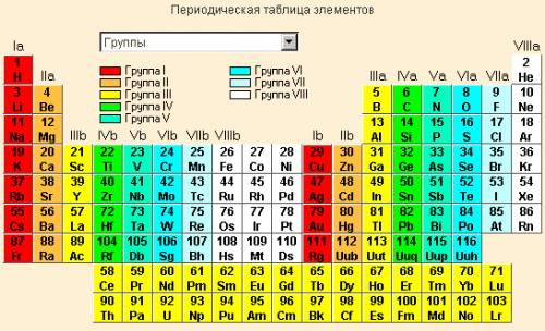 Какие элементы относятся к s p d f элементам? где они расположены в периодической системе д.и. менде