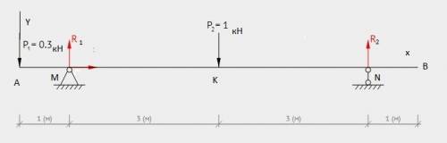 Длиной 8 м и массой 100 кг расположена горизонтально и покоится на двух опорах. am = 1 м, mn = 6 м,