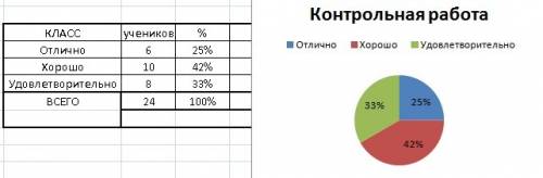 За контрольную работа уч. 9 класса получили 6 отметок 5 , 10 отметок 4 , 8 отметок 3 . д