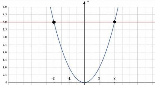 Найдите координаты точек пересечения графиков функций. постройте график . y=x^2 и y=4