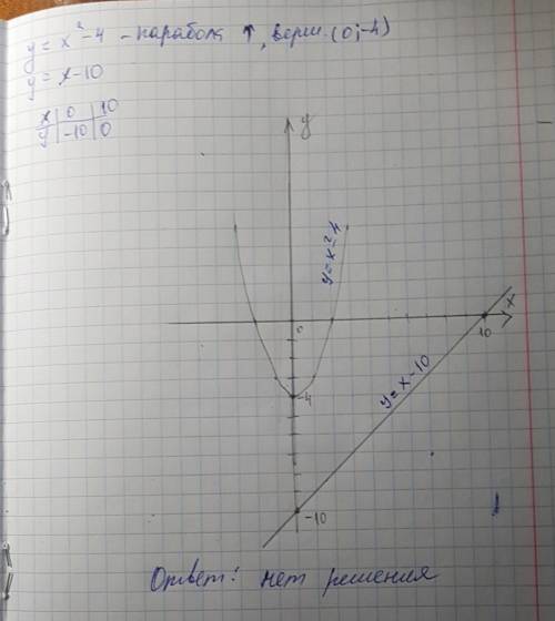 Эту нужна решит графичес им решением y=x^2-4; y=x-10