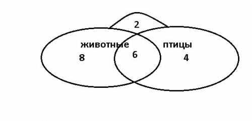 Вгруппе 20детей.из них 14 любит животных,а 10 птиц.двое из детей не любят ни животных ,ни птиц.сколь