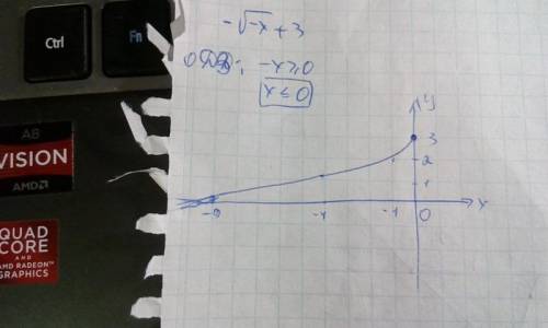 (не сложно) -√-x + 3 как будет выглядеть график? 3 не под корнем