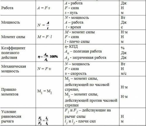 Будь ласка скиньте всі формули з фізики за 7 клас