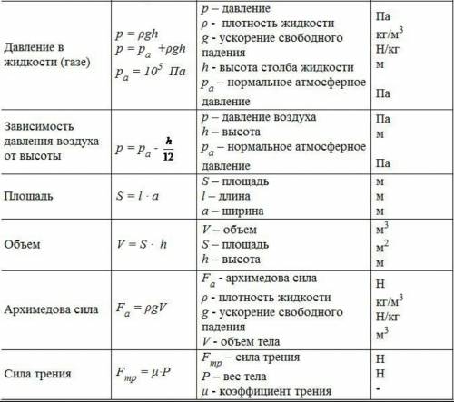 Будь ласка скиньте всі формули з фізики за 7 клас