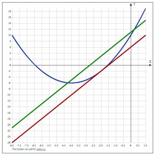 Прямая y=4x+11 параллельна касательной к графику функции y=x^2+8x+10 а) найдите абсциссу касания б)