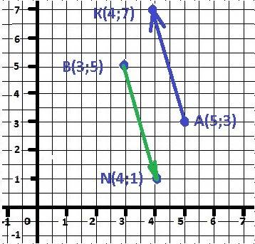 Даны точки a(5; 3) k(4; 7) b(3; 5) n(4; 1) будут ли равными векторы ak и bn