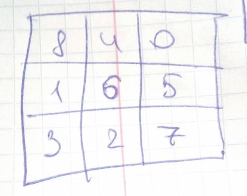 Дан квадрат состоящий из 9 клеток (3*3). разместите числа от 0 до 8 в клетки квадрата так, чтобы сум