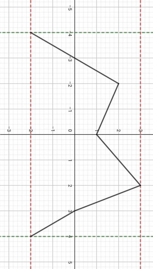 Построить график функции. область определения {-4; 4}, область значений {-2; 3}. нули функции: х=-3