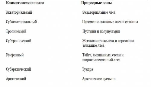 Таблица по 8 класс пояса и природные зоны земли