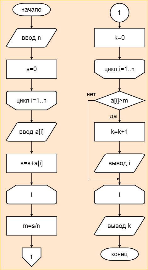 Блок-схема дан массив найти количество элементов значения которого > среднего арифметического и н