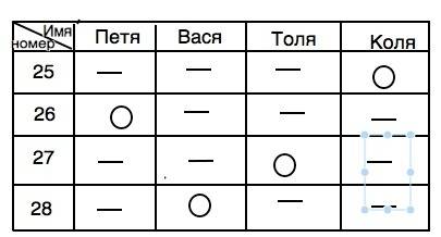 На лестничной площадке четыре квартиры с номерами 25,26,27,28.в них живут друзья петя,вася,толя, и к