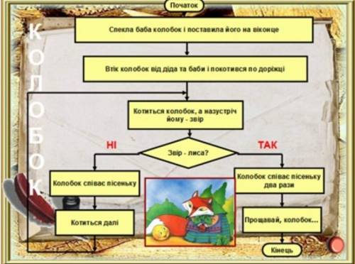 Словесний алгоритм будь якої народної казки