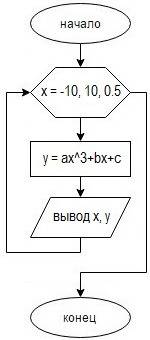 Составить блок-схему для следующего выражения x(-10; 10); dx=0,5 y=ax^3+bx+c