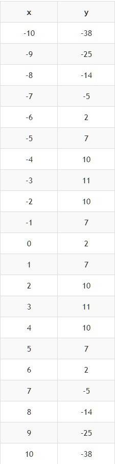 Решить подробно, начертить график у= -х²+6lхl+2 l-модуль