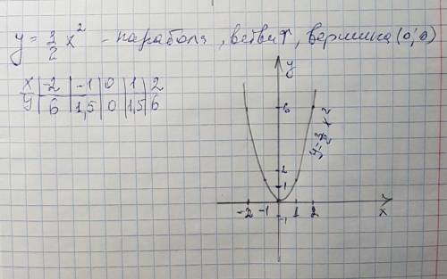 Постройте график функции y= (3/2)*x^2