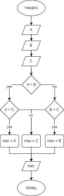 Составьте алгаритм нахождения максимального из 3х чисел a b c вводимых с клавиатуры.