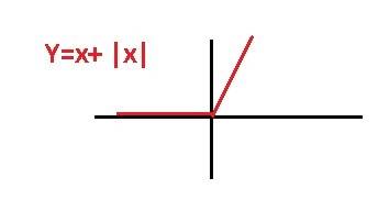 Построете шрафик функции f(x)=x+|x| и опишите её