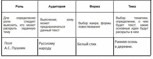 Подготовьте рассказ о том, как приходит в ваш родной город (осень,зима,весна,лето), используя рафт.