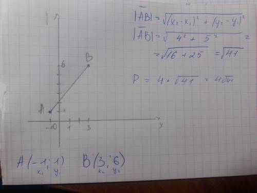 Точка a(-1; 1) и b(3; 6) вершины квадрата abcd.найти периметр квадрата