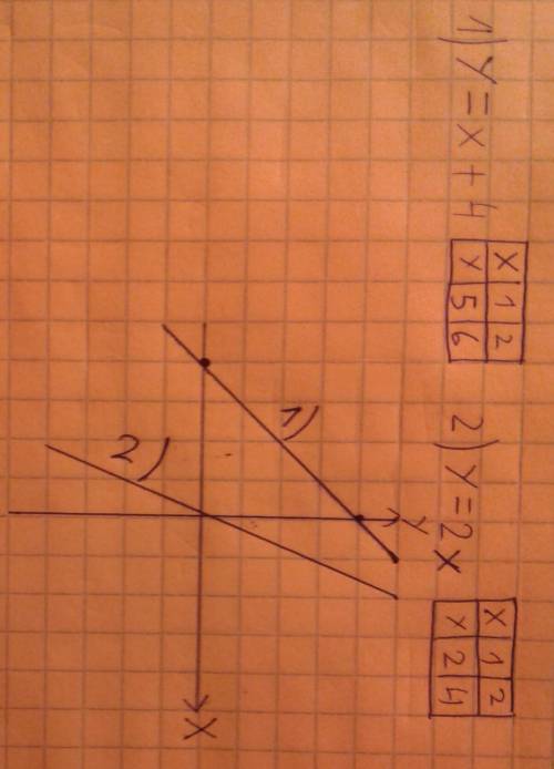 Постройте графики функции 1) y=x+4 2) y=2x