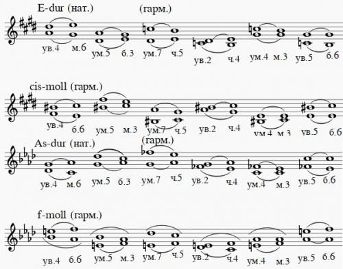 Втональностях ми мажор, до# минор, ля бемоль мажор и фа минор построить 3 тонны и характерные интерв