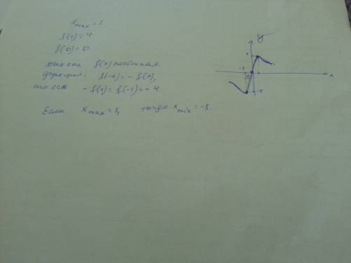 Используя данные, постройте эскиз графика функции f(x) если f(x) - нечётная функция,x max=1, f(1)=4,