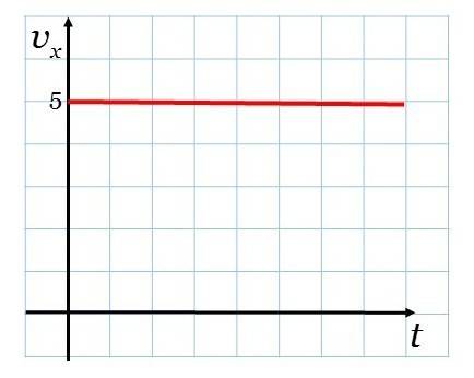 Тело движется в положительном направлении оси x со скоростью 5 м/с. постройте график зависимости ско