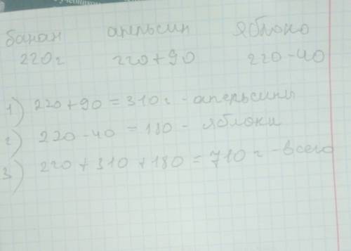 Банан весит 220г.это на90 г. меньше массы апельсина и на 40г. больше массы яблока .определите массу